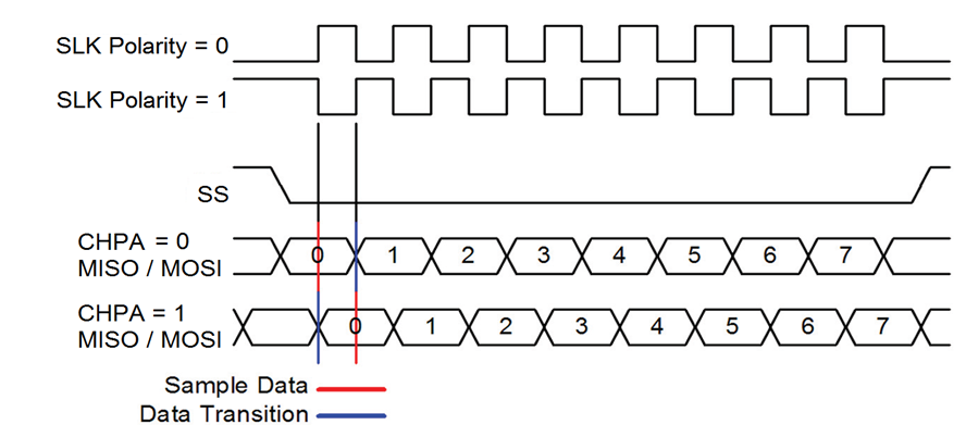 Clock Polarity and Phase Timing Diagram